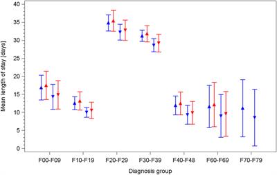 Challenges and Perspectives in Bridging In- and Outpatient Sectors: The Implementation of Two Alternative Models of Care and Their Effect on the Average Length of Stay